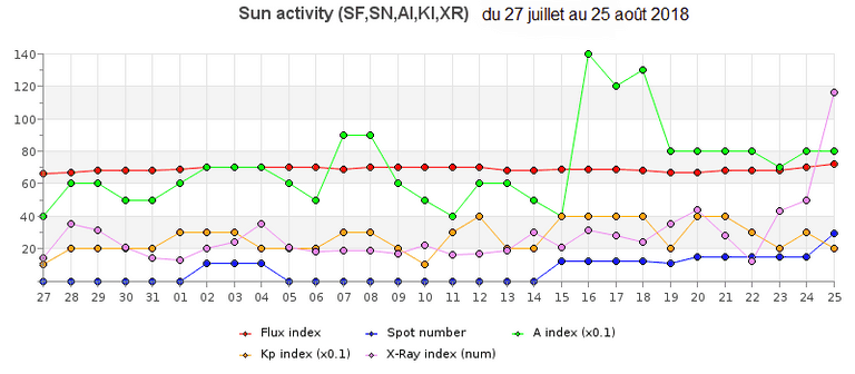 activité solaire