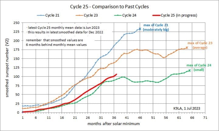 cycle solaire comparaison