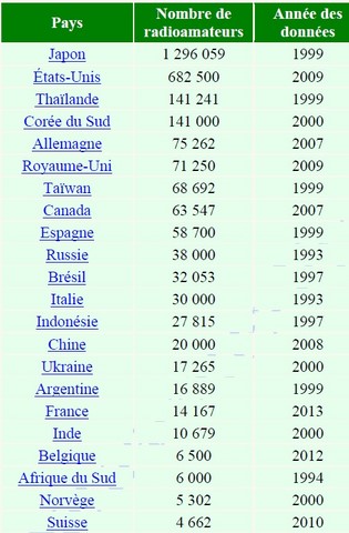 Radioamateurs du monde