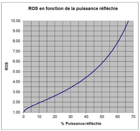 ROS puissance réfléchie