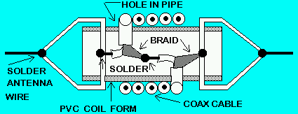 Trappe coaxiale