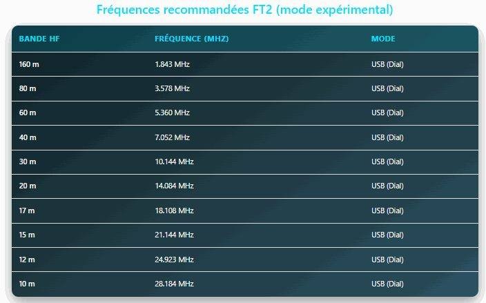 FT2 Fréquences recommandées