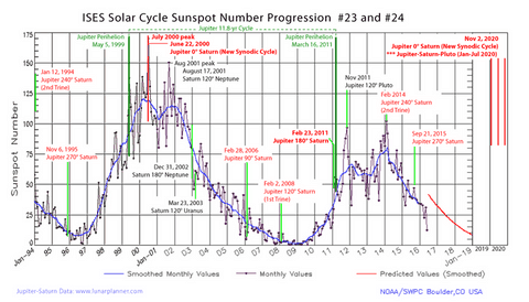 Sunspot Cycle 24